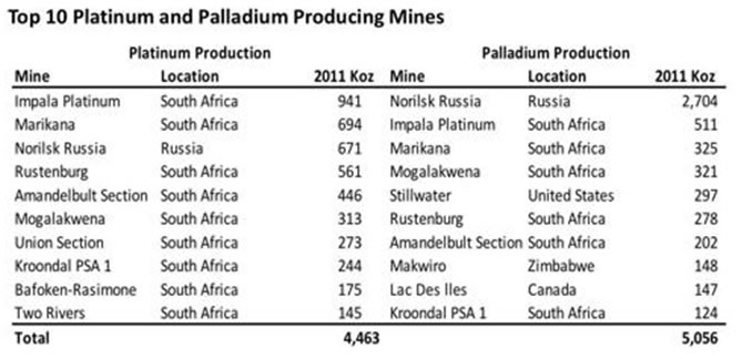 Top 10 Platinum and Palladium Producing Mines