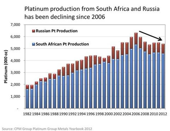 Platinum production from South Africa and Russia has been declining since 2006