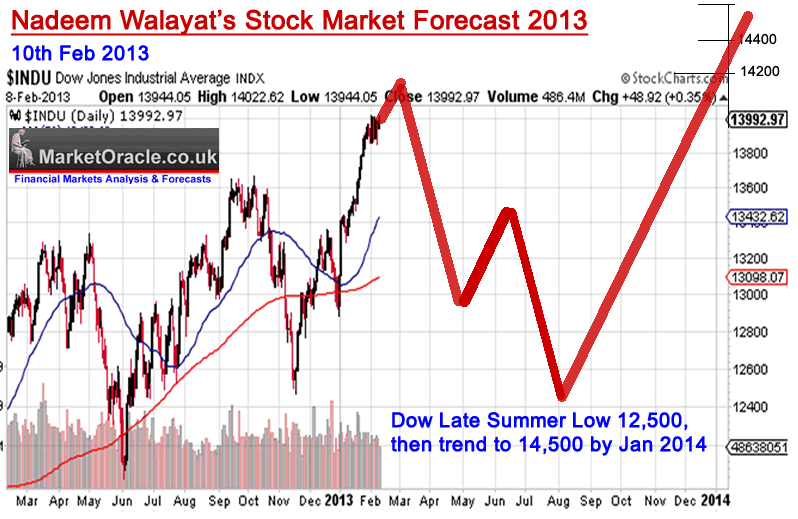 Nadeem Walayat Stock Market Forecast 2013