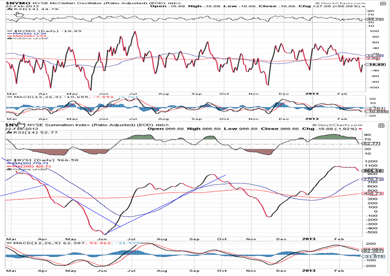 NYSE McClellan Oscillator Chart