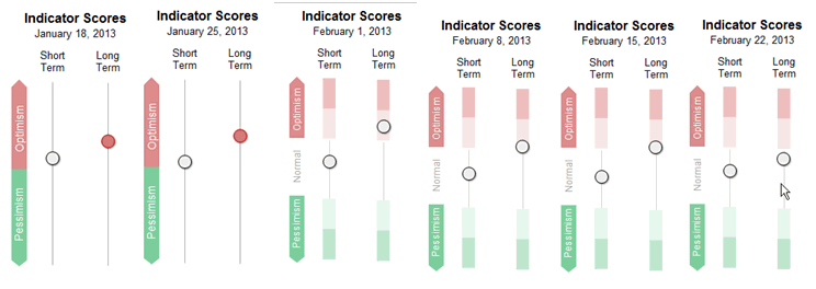 Sentiment Chart