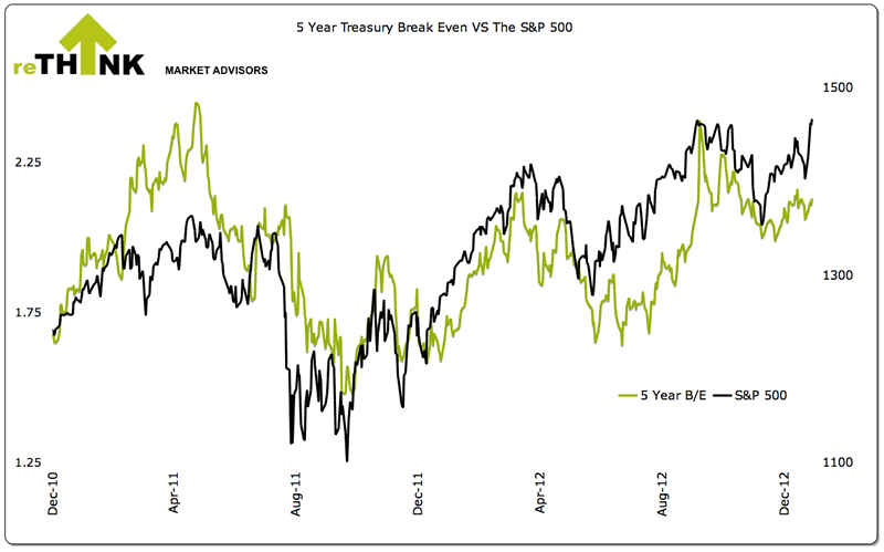 5 Year Treasury Break Even vs the S&P 500