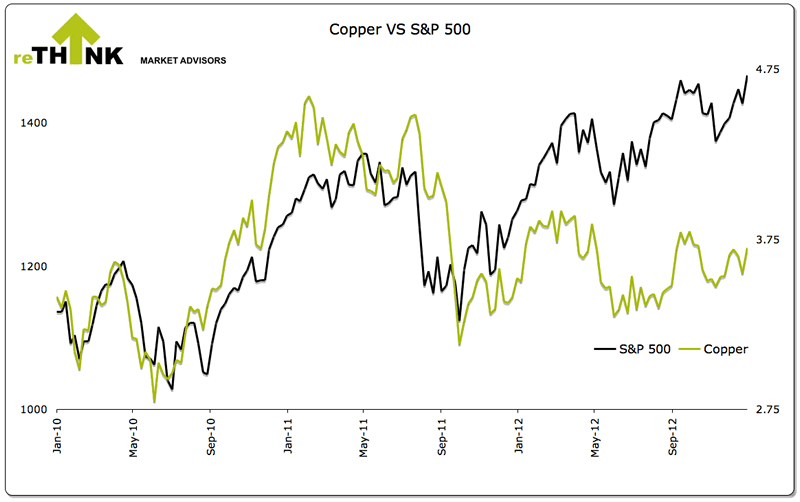 Copper vs S&P 500
