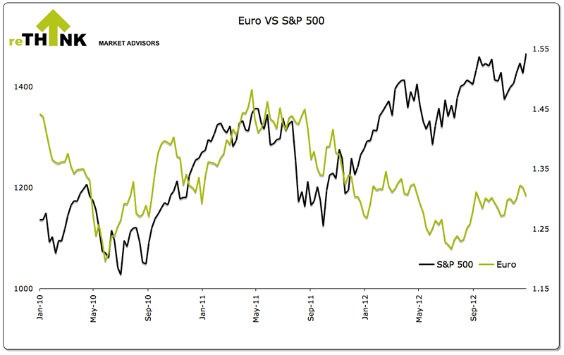 Euro vs S&P 500