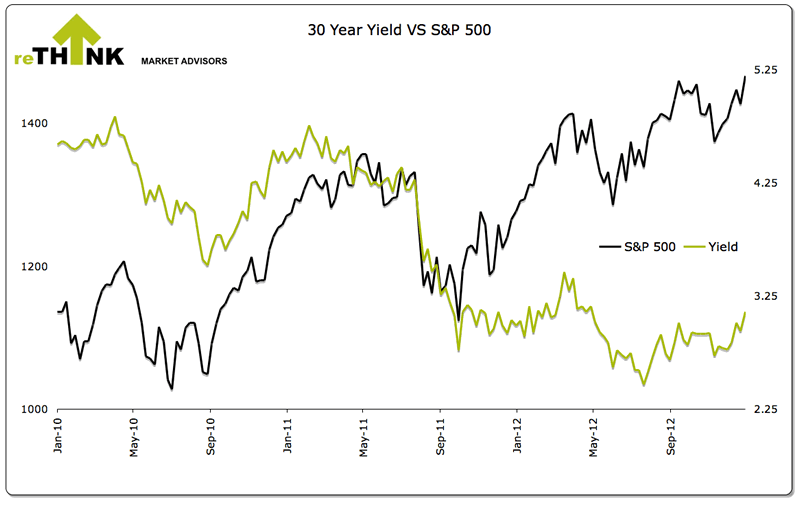 30 Year Yield vs S&P 500