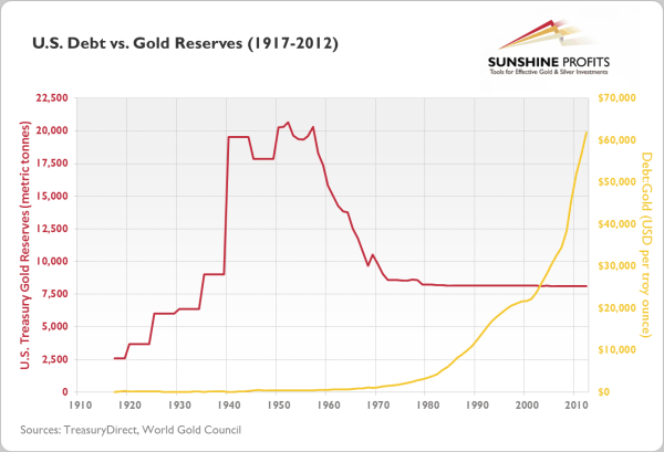 U.S. Dedbt vs. Gold Reserves (1917-2012)