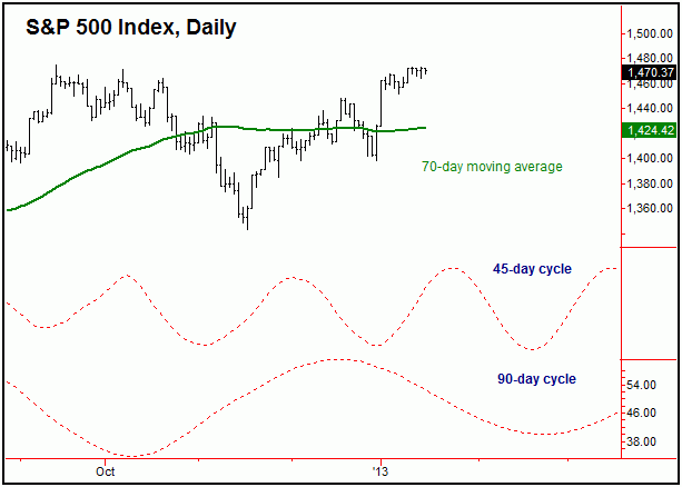 S&P 500 Index, Daily