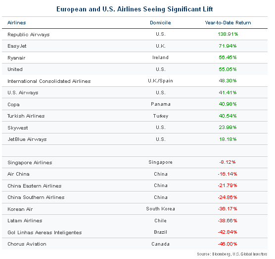 European and U.S. Airlines Seeing Significant Lift