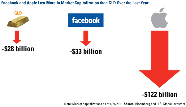 FaceBook and Apple lost more in market capitalization then GLD over the last year