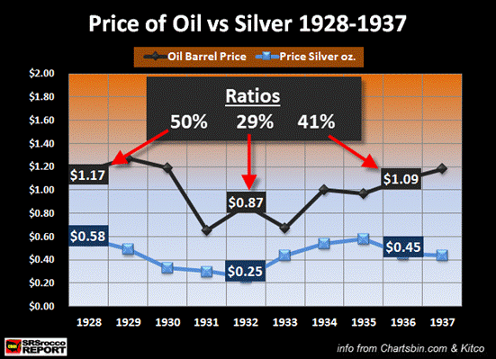 Price of Oil vs Silver 1928-1937