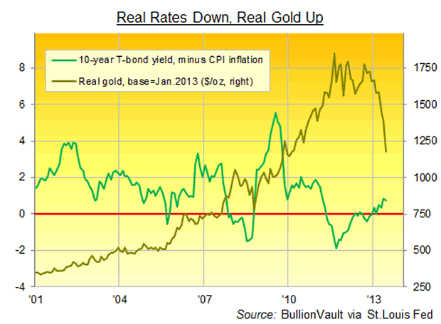 Real Rates Down, Real Gold Up