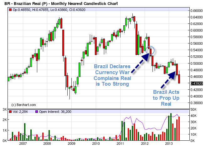 Brazilian Real (P) - Monthly Nearest Candlestick Chart