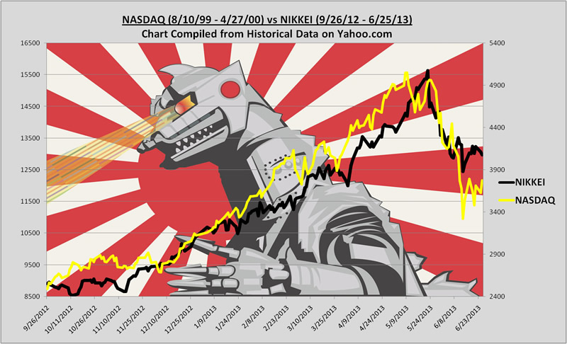 NASDAQ 1999-2000 versus Nikkei 2012-2013 Chart