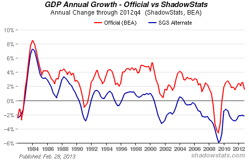 GDP Annual Growth - Official vs Shadow Stats