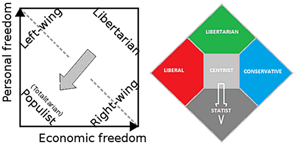 Nolan Charts: Personal Freedom versus Economic Freedom