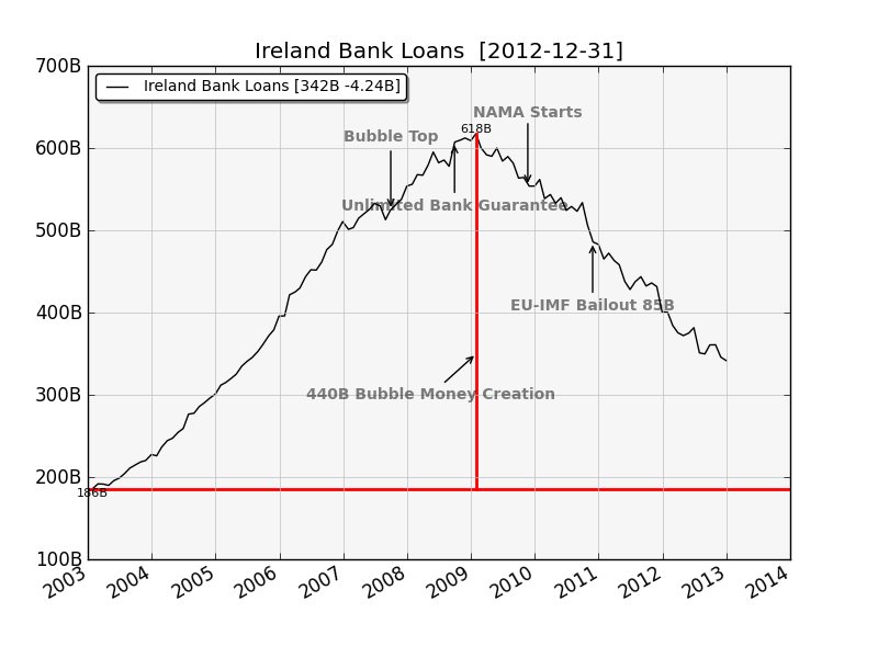 Ireland Bank Loans, creation