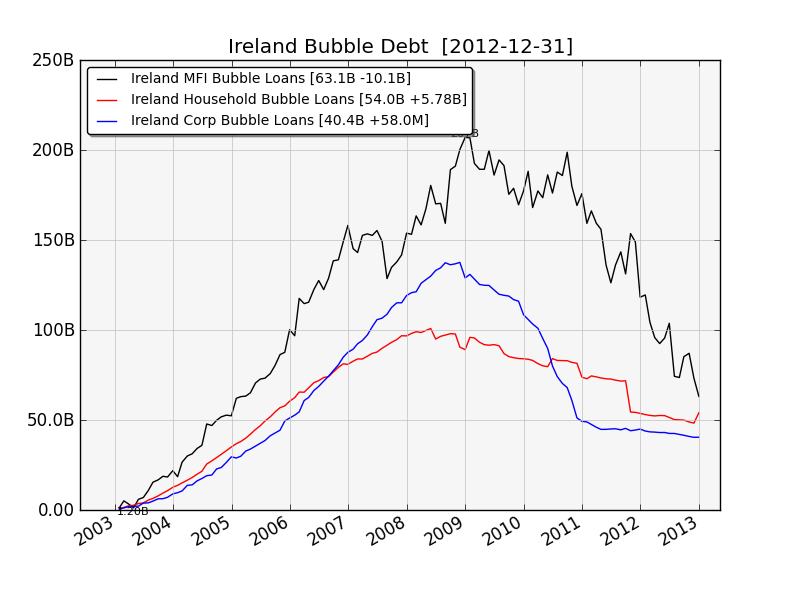 Ireland Bubble Loans