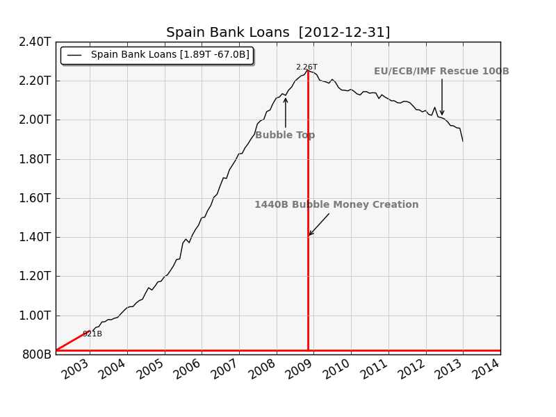 Spain Bank Loans, creation