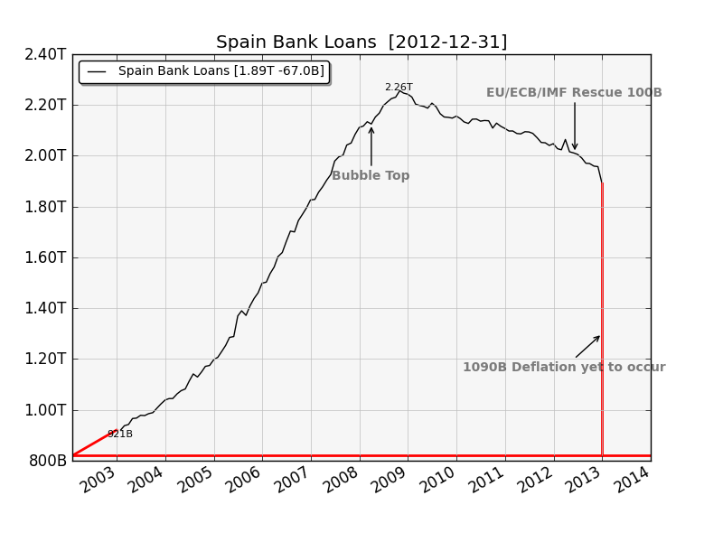 Spain Bank Loans Remaining