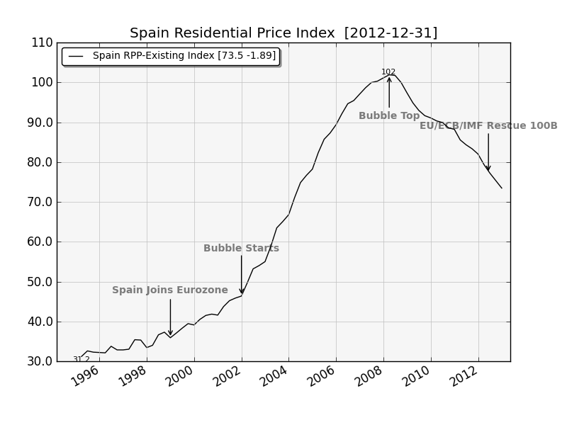 Spain Housing Market Price Crash Has A Long Way Further To Drop The