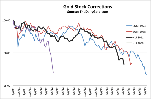 Gold Stock Corrections Chart