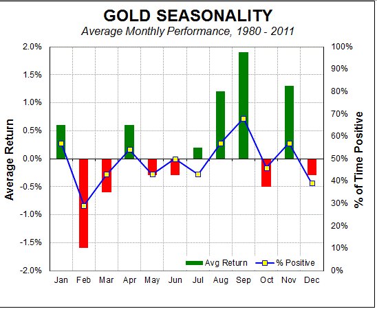 Gold Seasonality Chart