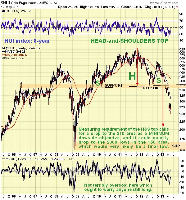 HUI Gold Bugs Index 8-Year Chart
