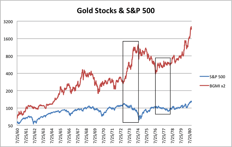 Gold Stocks (BGMI) vs S&P 500