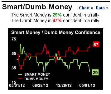 Smart Money/Dumb Money Chart