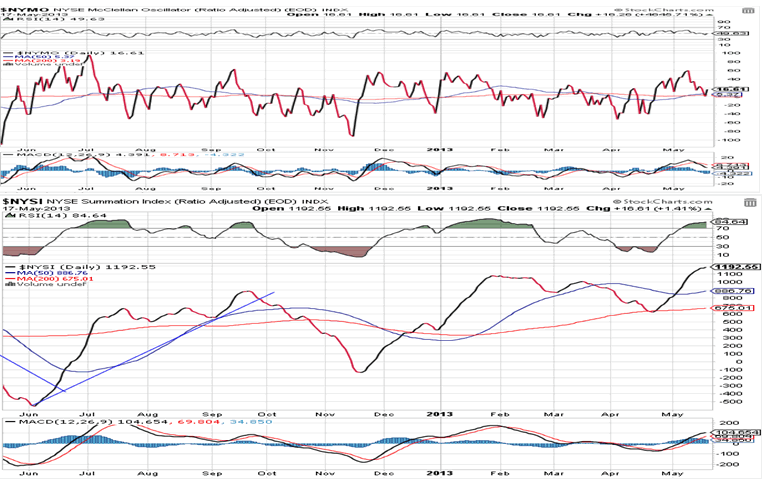 NYSE McClellan Oscilator Chart