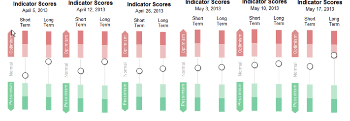 Sentiment Chart