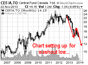 Central Fund of Canada Monthly Chart