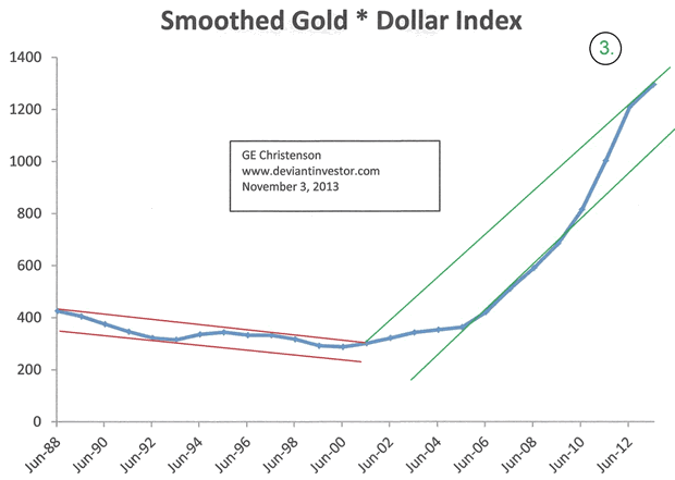 Smoothed Gold & Dollar Index