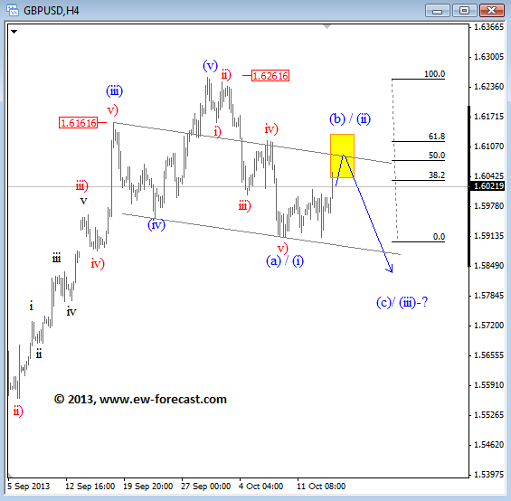 GBP/USD 4-Hour Chart