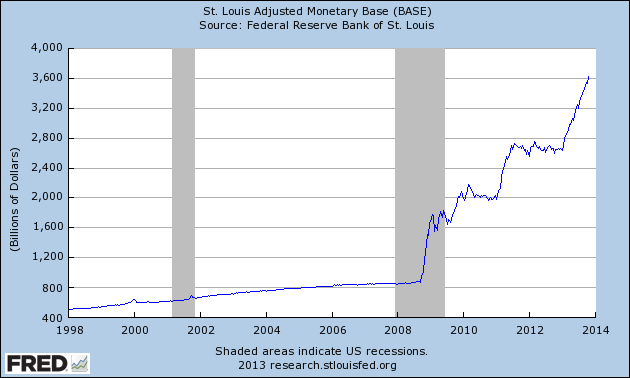 Adjusted Monetary Base 1998-2013