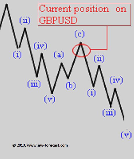 Idealized Elliott Wave 3-Wave Decline