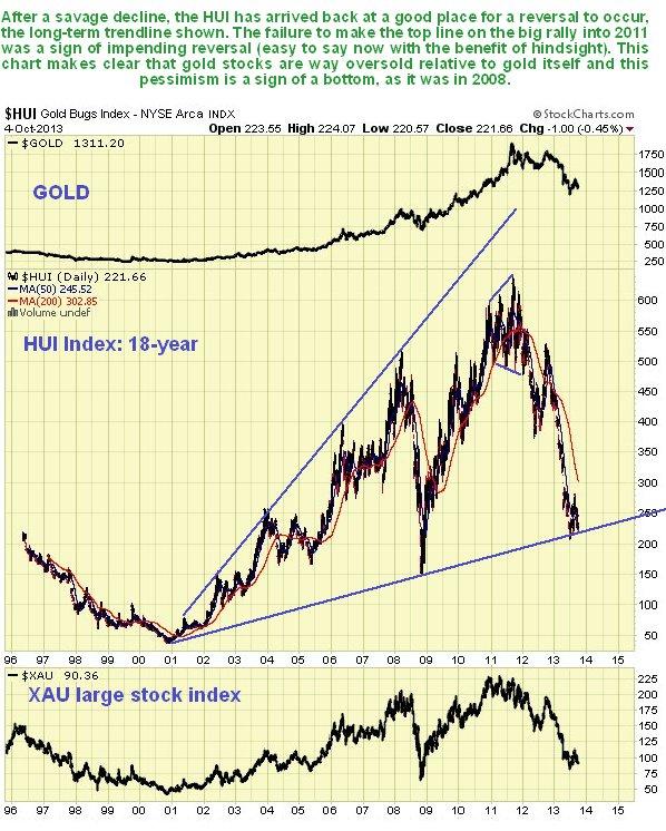 Gold versus HUI Index 18-Year Chart