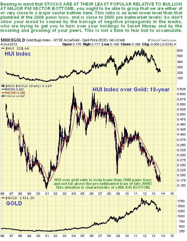 HUI/Gold Ratio 18-Year Chart