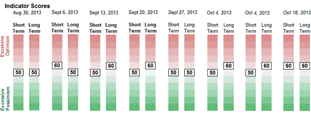 Weekly Sentiment Chart