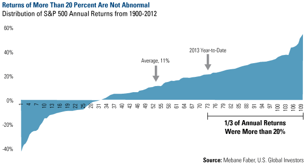 Returns of More Than 20 Percent Are Not Abnormal