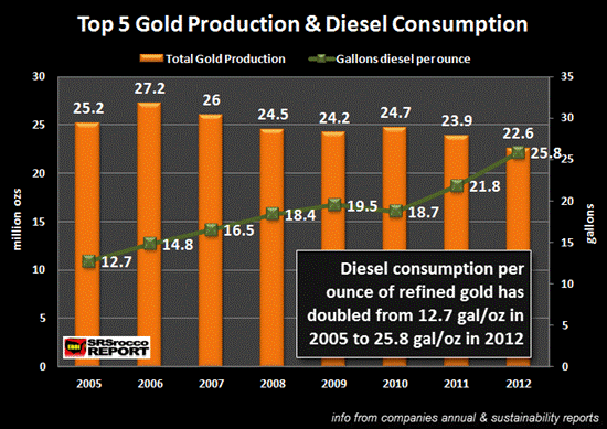 Top 5 Gold Miners Production & Diesel Consumption