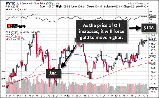 Oil Price Increases