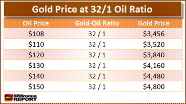 Gold Price At 32  to 1 Ratio
