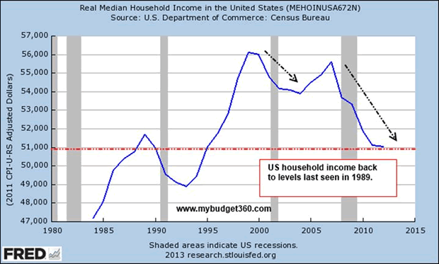 Real Median Household Income in the United States