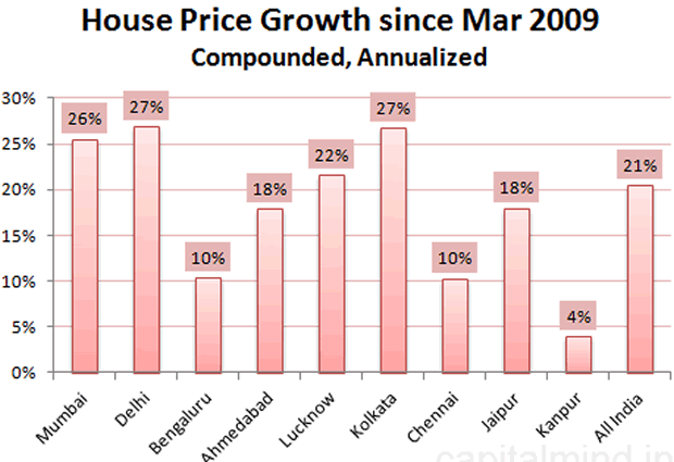 House Price Growth since Mar 2009