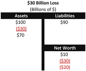 Chart 2 - $30 Billion Loss