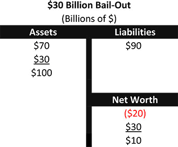 Chart 3 - $30 Billion Bail-Out