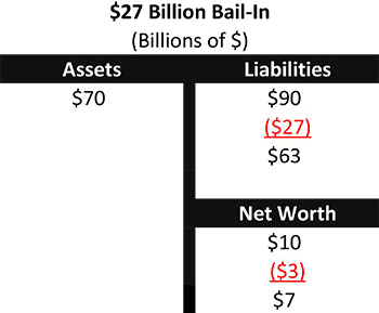 Chart 4 - $27 Billion Bail-In