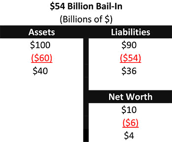 Chart 5 - $54 Billion Bail-In
