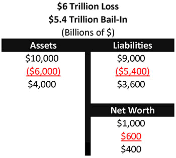 Chart 6 - $^ Trillion Loss and $5.4 Trillion Bail-In